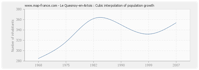 Le Quesnoy-en-Artois : Cubic interpolation of population growth